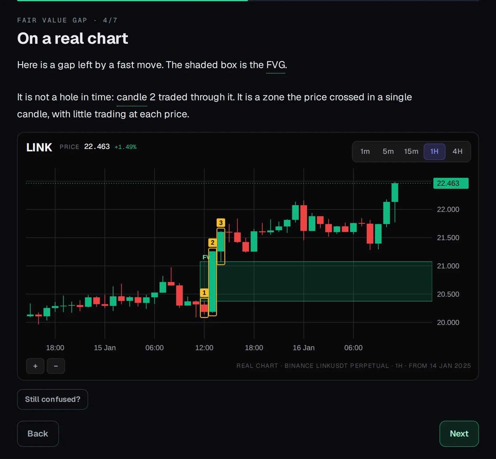 An Academy lesson on a real chart