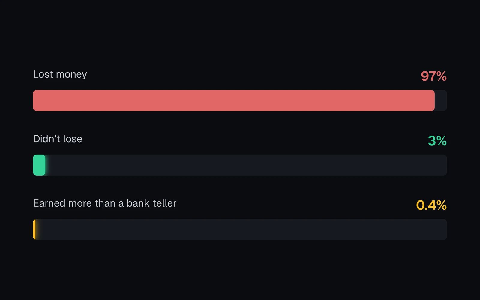 A bar chart: 97% lost money, 3% didn’t lose, and 0.4% earned more than a bank teller