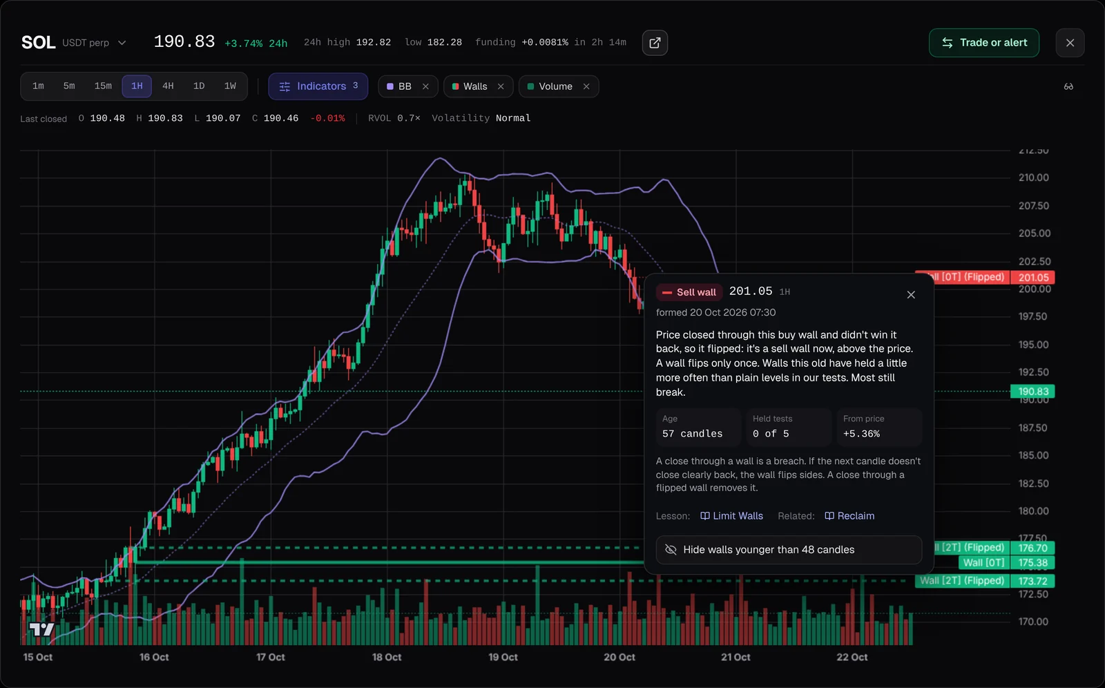 The explain card for a sell wall on the chart: what it is now, its age, held tests, distance from price, the rule and its lesson