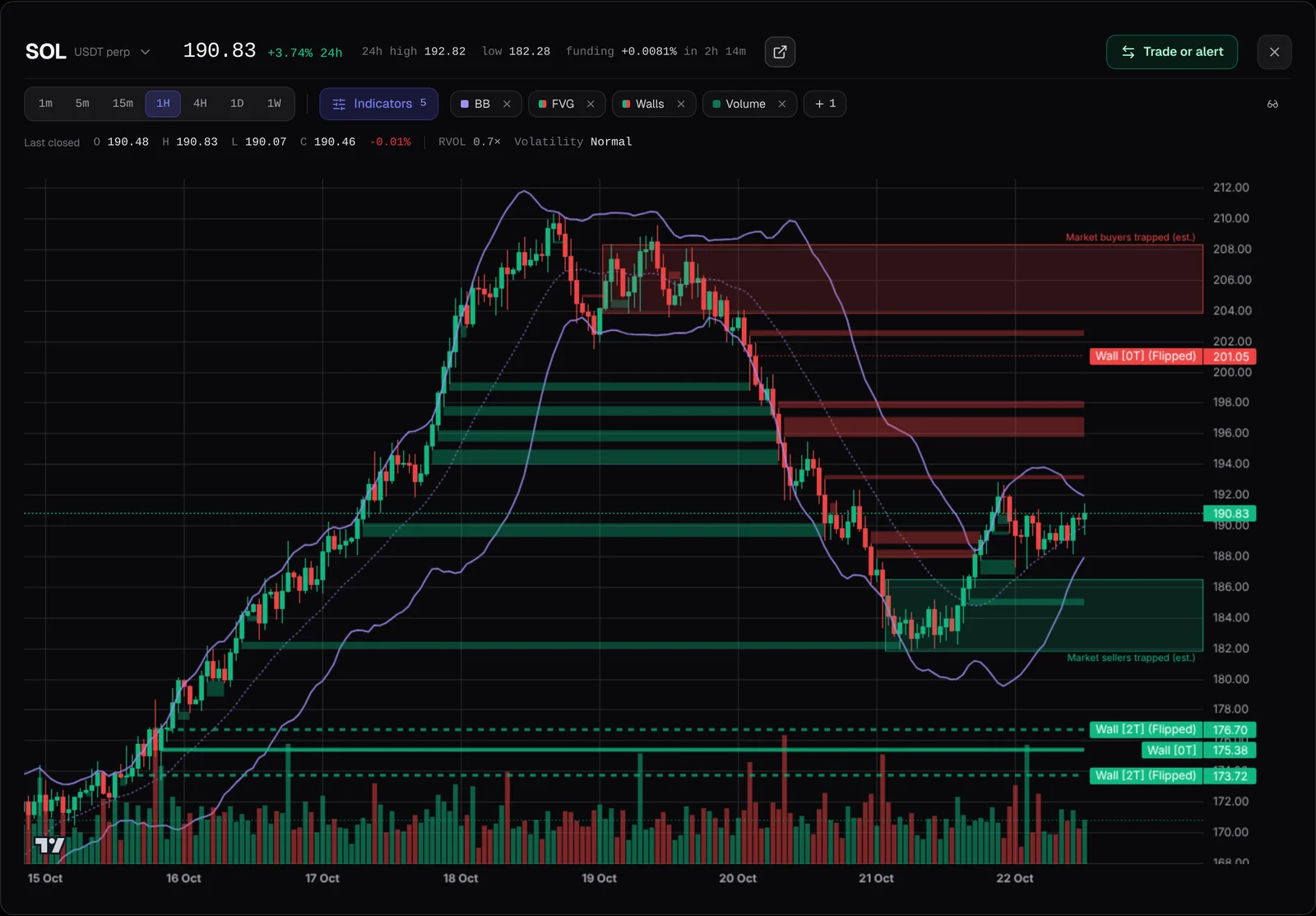 A WarRoom chart of SOL on the 1-hour timeframe with Bollinger Bands, fair value gaps, limit walls and trapped-trader zones