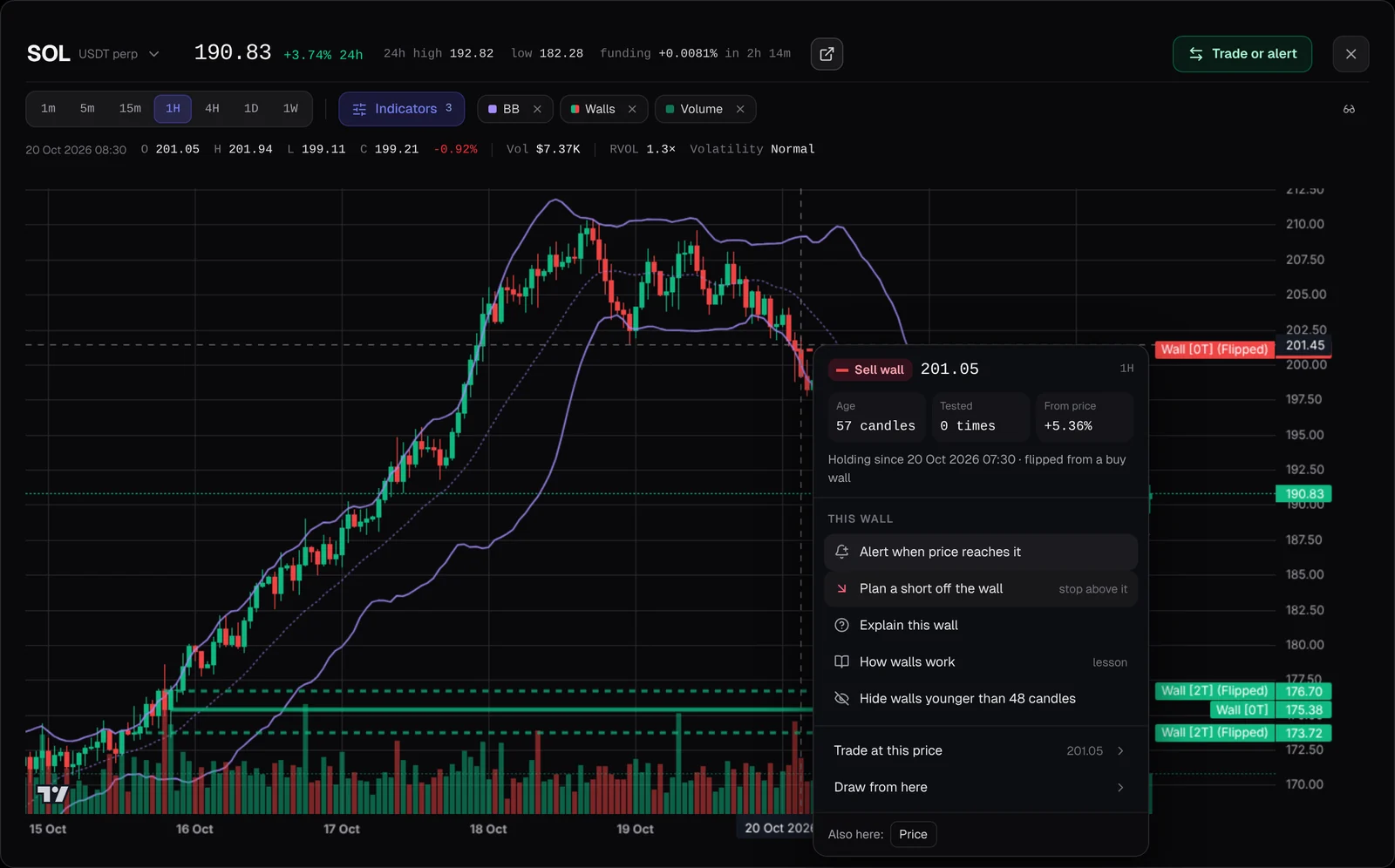 The chart’s right-click menu on a sell wall: an alert on it first, then a plan off it and an explanation