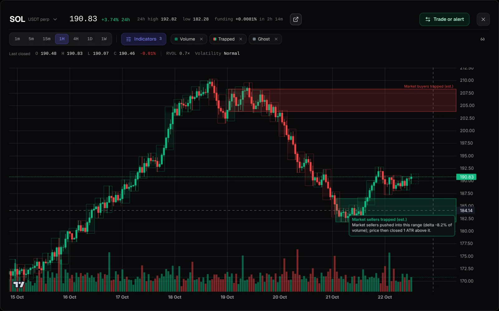 Trapped-trader zones and faint 4-hour candles behind a SOL 1-hour chart, with one zone explained