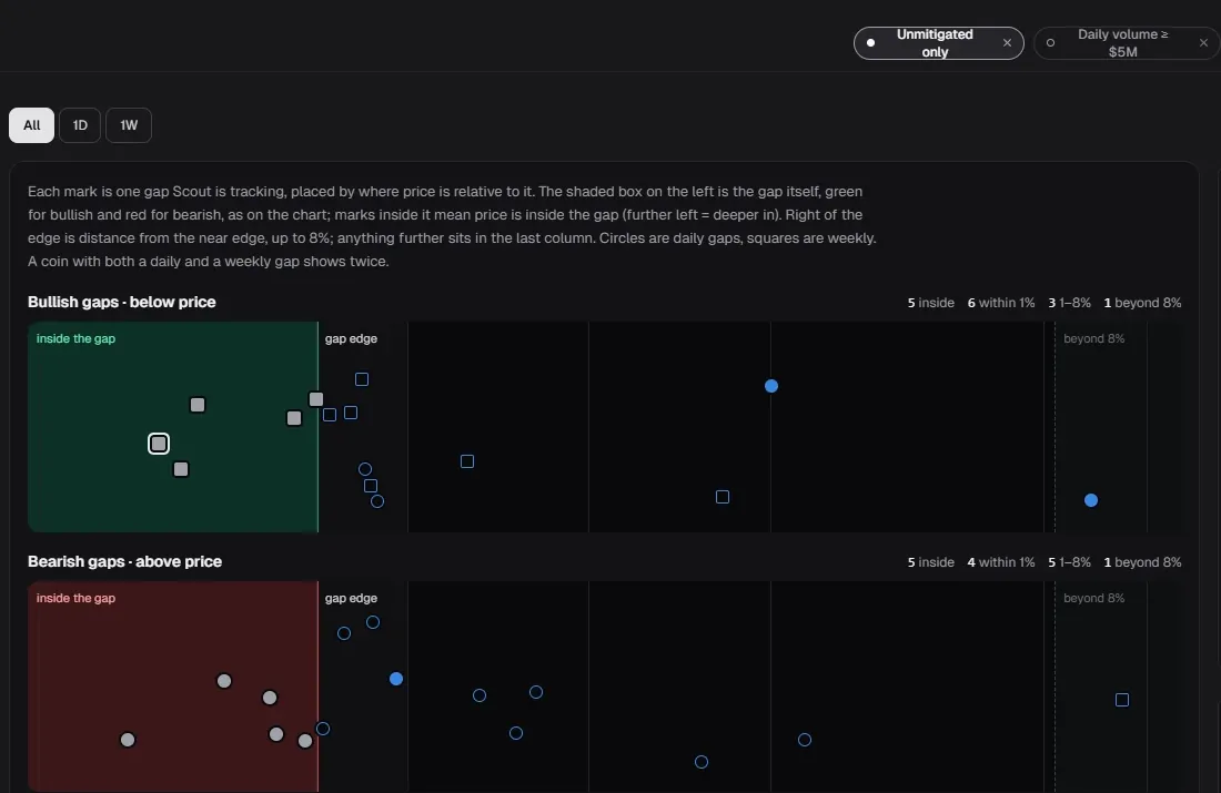 Fair Value Gaps in the Scout, Visual view