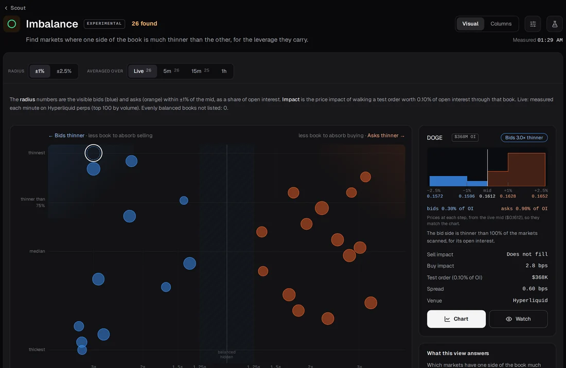 Imbalance in the Scout, Visual view
