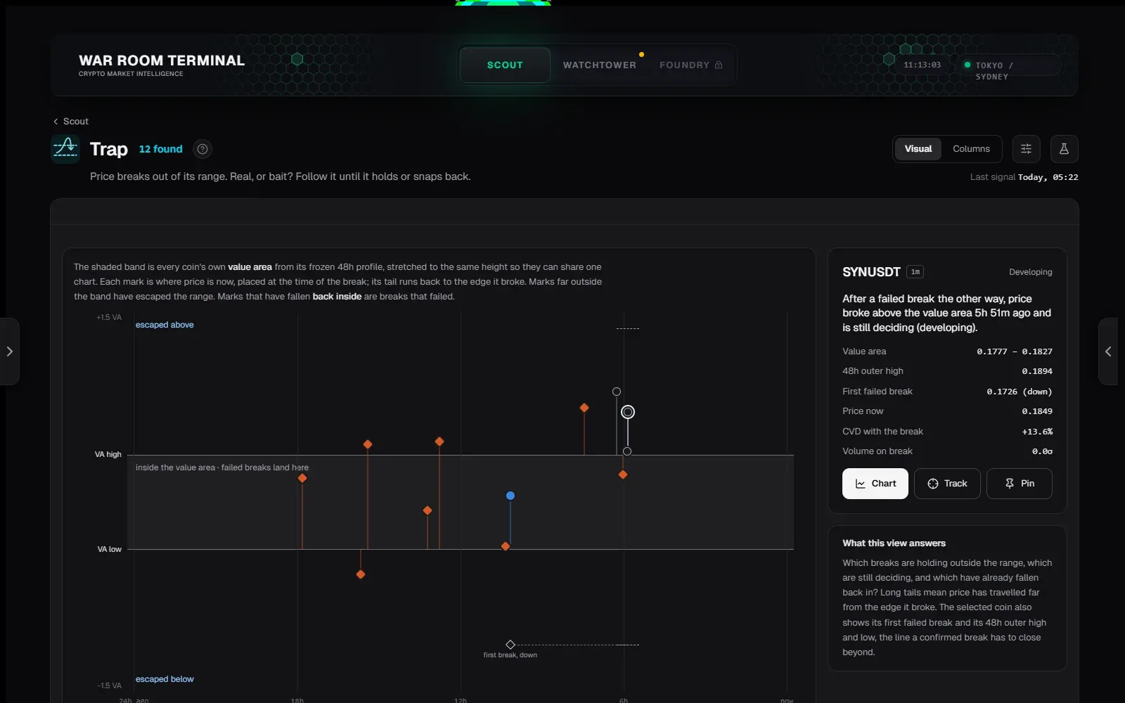 The WarRoom Scout drawing Trap setups across coins