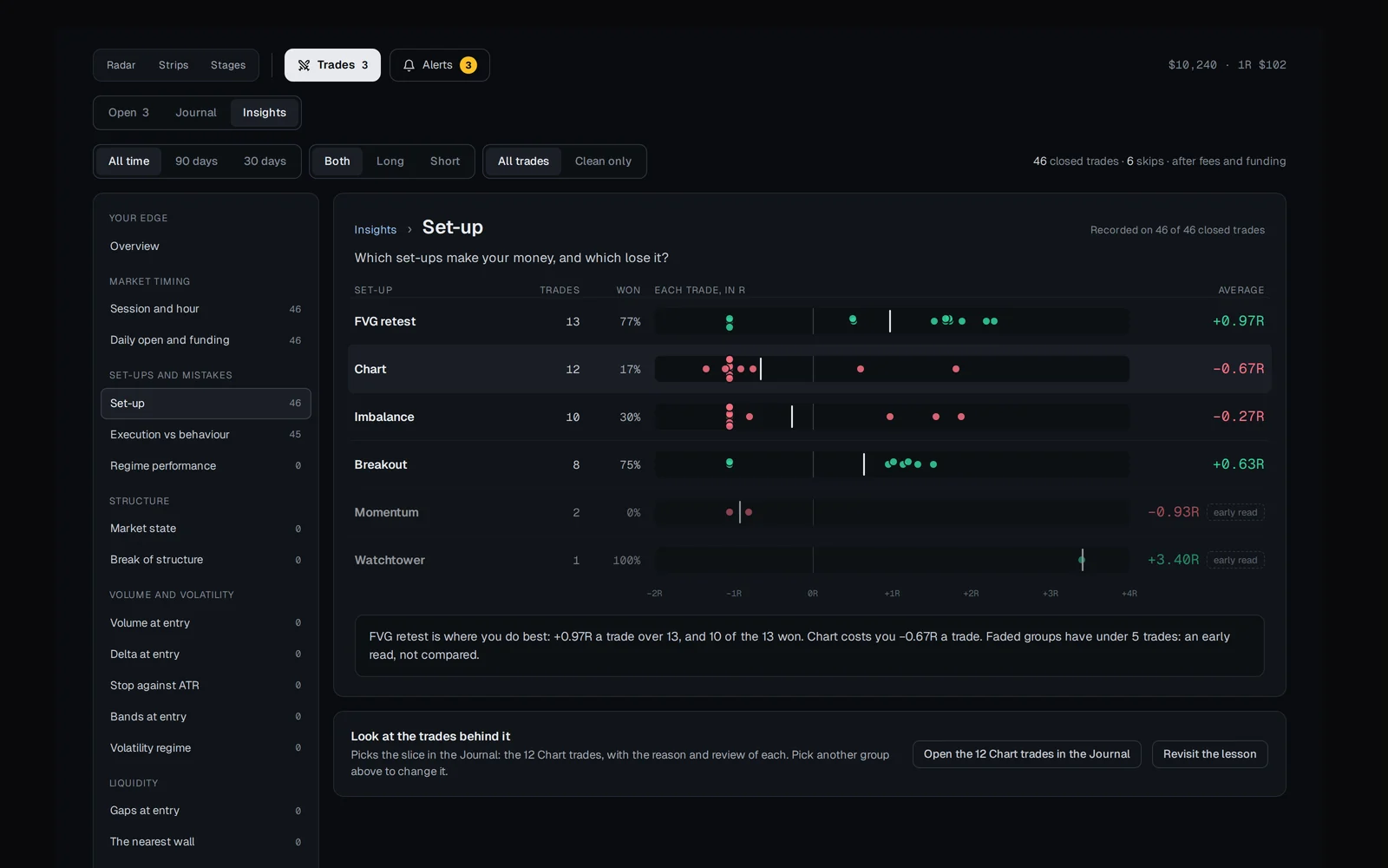 Trades Insights: results by set-up